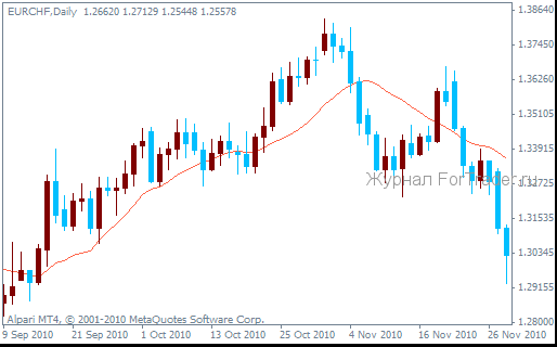 ma Gleitender Durchschnitt (Moving Average)