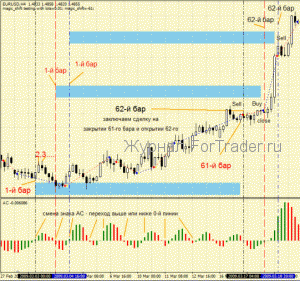 Торговая стратегия Magic shift
