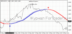 Скальпинг — торговая стратегия Форекс