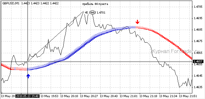 Illustration: Scalping – eine Forex-Handelsstrategie Illustration: Scalping – eine Forex-Handelsstrategie