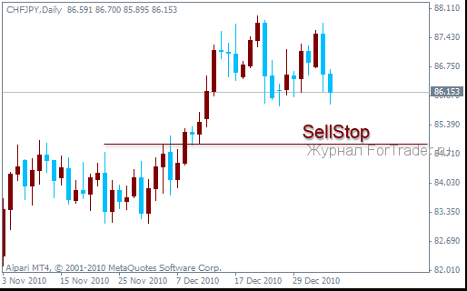 sellstop طلب البيع المتأخر SellStop