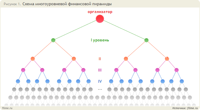 shema_mnogourovnevaya_fin_piramida financial pyramid scheme