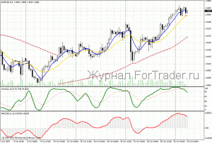 Торговая стратегия «Forex Smart»