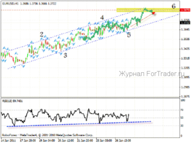 Технический анализ 27.01.2011 (EUR/USD, GBP/USD, AUD/USD, NZD/USD)