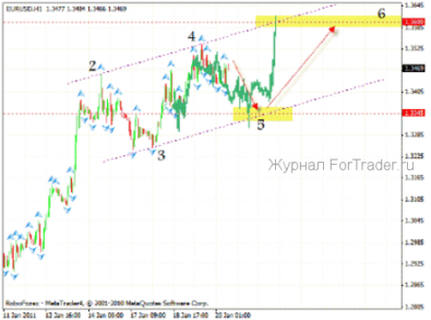 Технический анализ 20.01.2011 (EUR/USD, GBP/USD, USD/CHF, AUD/USD)