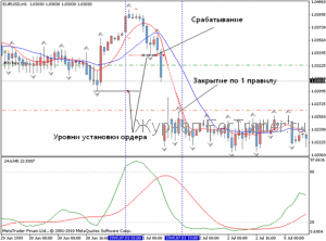 Торговая форекс стратегия для MA, stochastic и fractals