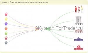 Секьюритизация — причина финансового кризиса