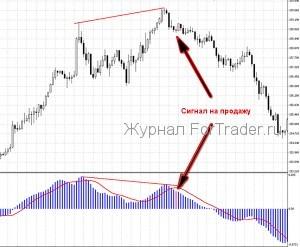 Торговая стратегия на дивергенции MACD