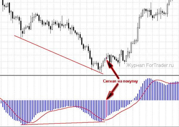 Str_MACD_3 Дивергенция MACD