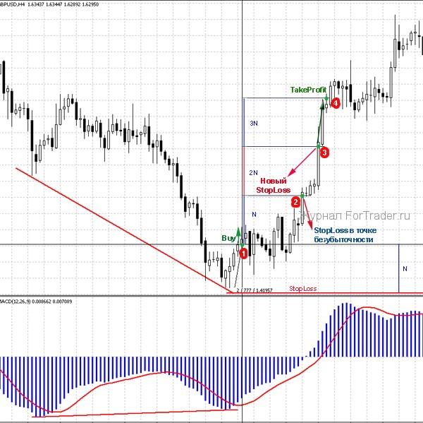 Str_MACD_4 Дивергенция MACD