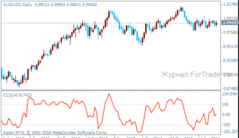Commodity Channel Index (CCI) Indicator