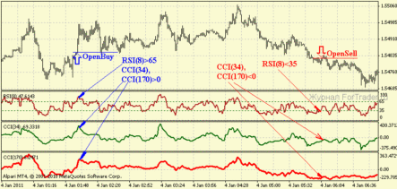 Скальпинговая стратегия форекс для индикаторов CCI и RSI