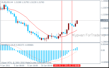 Аукционы в Португалии спровоцировали рост EURUSD