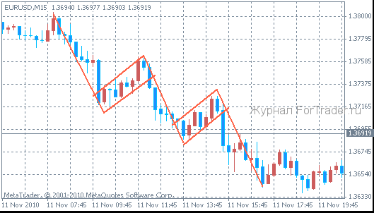 flag Illustration: Technical Analysis Patterns: The Flag Pattern