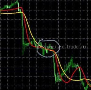 Торговая Forex стратегия «2 JMA System»