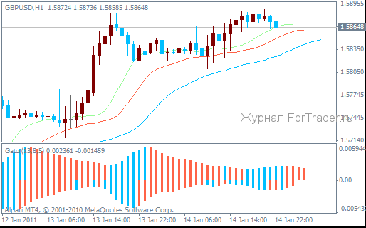 gat forex Gator Oscillator indicator
