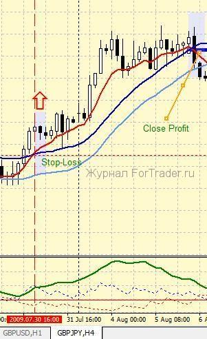 hilo-gbpjpy-2 Торговая стратегия форекс HI-LO