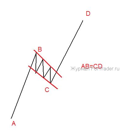 image001 Фигура технического анализа Флаг