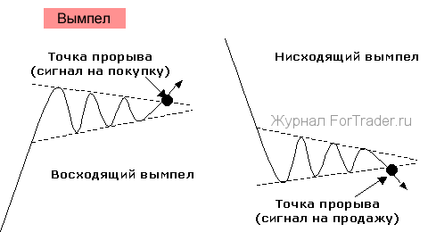 image001 Technisches Analyse-Muster „Wimpel“