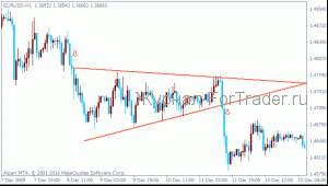 Ценовая модель продолжения тренда «Клин»