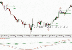 Стратегия форекс на MACD и внутреннем баре