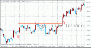 Ценовая модель «Прямоугольник» – продолжение тренда