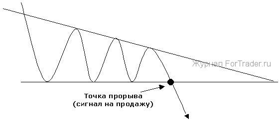 ценовая модель Симметричный треугольник