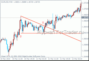 Графические ценовые модели продолжения «Треугольники» — восходящий и нисходящий