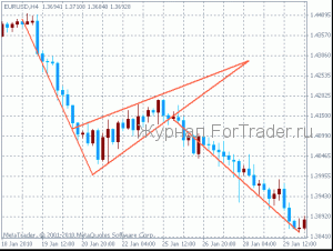 Фигуры технического анализа: «Вымпел» — продолжение тренда