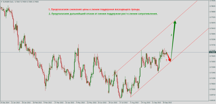 Восходящий тренд в валютной паре EUR/GBP и работа ордера Buy Limit