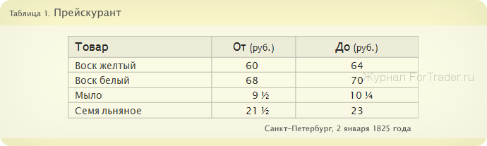 Peter Биржа в Петербурге 19 века