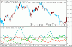 Average Directional Movement Index (ADX) [Trendindikator]