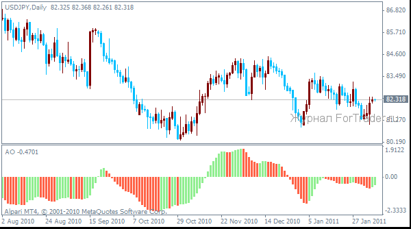 ao مُؤشر بيل ويليامز (Awesome Oscillator، AO)