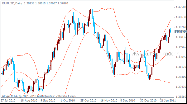 bb مؤشر بولينجر باندز (Bollinger Bands، BB)