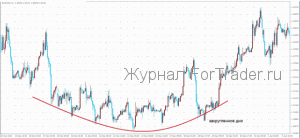 Ценовые модели разворота «Чаша» и «Перевернутая чаша»