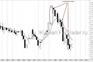 Торговая стратегия «Свободная свеча»