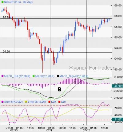 forex-stratagy-macd Среднесрочная торговая стратегия для MACD и Stochastic
