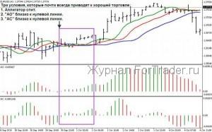 Торговая стратегия Profitunity Билла Вильямса