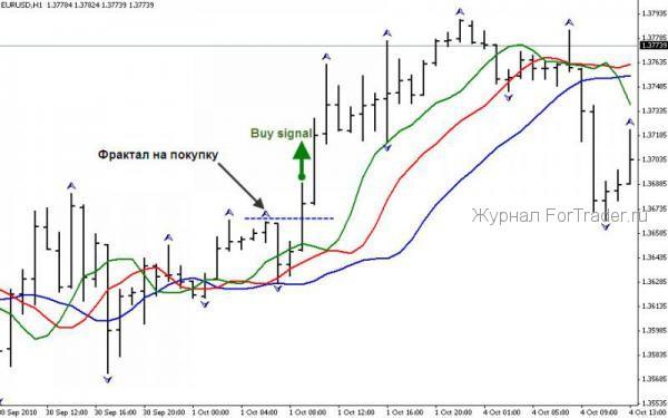 forex-strategy-ao2 Торговая стратегия Profitunity Билла Вильямса