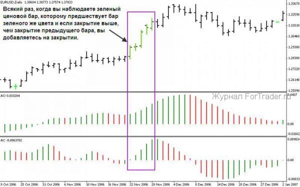 forex-strategy-ao3 Торговая стратегия Profitunity Билла Вильямса