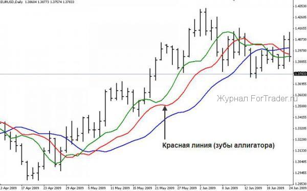 forex-strategy-ao4 Торговая стратегия Profitunity Билла Вильямса
