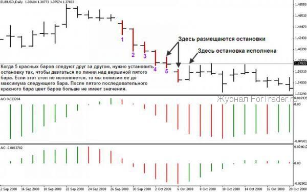 forex-strategy-ao5 Торговая стратегия Profitunity Билла Вильямса