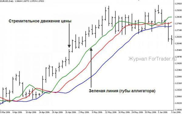 forex-strategy-ao6 Торговая стратегия Profitunity Билла Вильямса