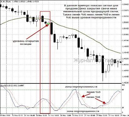forex-strategy-trend-fortrader4 Торговая стратегия для Forex Selective trend