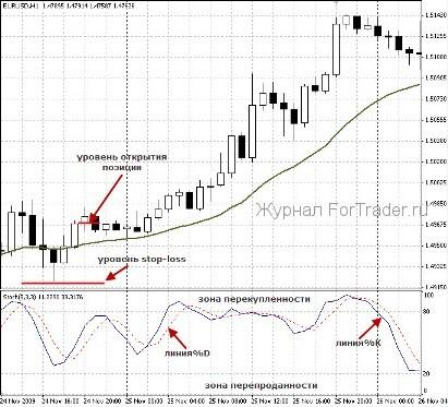 forex-strategy-trend-fortrader5 Торговая стратегия для Forex Selective trend