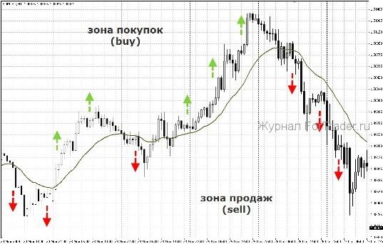 forex-strategy-trend1 Торговая стратегия для Forex Selective trend
