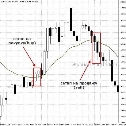 Торговая стратегия для Forex Selective trend