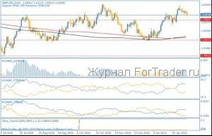 Технический анализ GBPUSD — прорыв 1,63 нам только снится