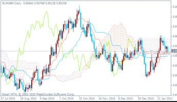 Technischer Indikator Ichimoku Kinko Hyo (Ichimoku Kinko Hyo) [Oszillator]