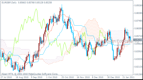 ishimo Technischer Indikator Ichimoku Kinko Hyo (Ichimoku Kinko Hyo)